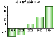 総資産利益率(ROA)