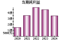 当期純利益