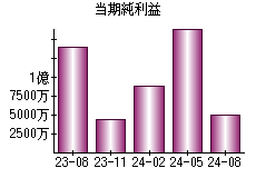 当期純利益