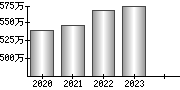 平均年収（単独）