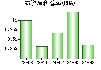 総資産利益率(ROA)