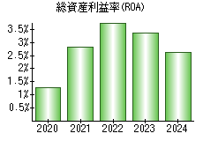 総資産利益率(ROA)