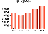 売上高合計