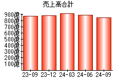 売上高合計