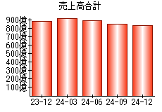 売上高合計