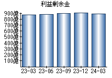 利益剰余金