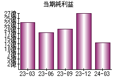 当期純利益