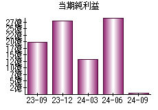 当期純利益