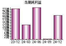 当期純利益