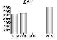 営業活動によるキャッシュフロー