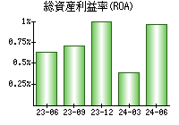 総資産利益率(ROA)