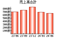 売上高合計