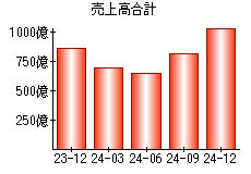 売上高合計