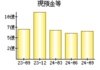 現預金等