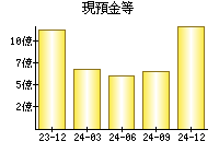 現預金等