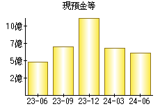 現預金等