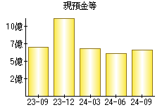 現預金等