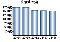 利益剰余金