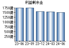 利益剰余金