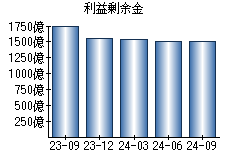 利益剰余金