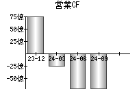 営業活動によるキャッシュフロー