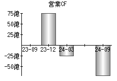 営業活動によるキャッシュフロー