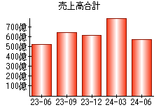 売上高合計