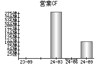 営業活動によるキャッシュフロー