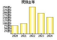 現預金等