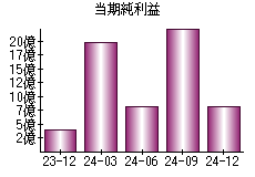 当期純利益