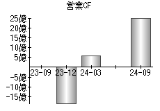 営業活動によるキャッシュフロー