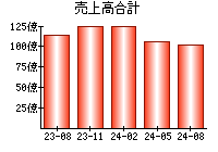 売上高合計