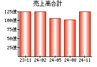 売上高合計