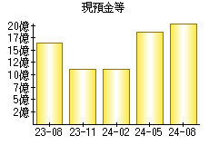 現預金等