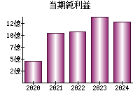 当期純利益