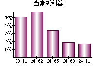 当期純利益