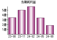 当期純利益