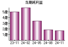 当期純利益