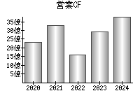 営業活動によるキャッシュフロー