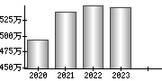 平均年収（単独）