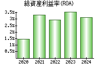 総資産利益率(ROA)