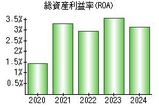 総資産利益率(ROA)