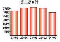 売上高合計