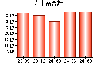 売上高合計