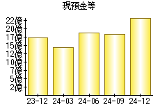 現預金等