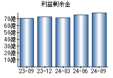 利益剰余金