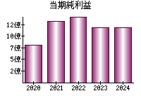 当期純利益