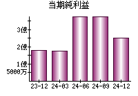 当期純利益