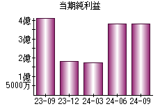 当期純利益