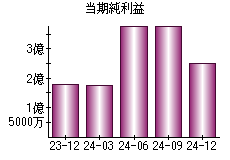 当期純利益